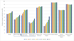 Estimates of syphilis testing coverage in antenatal care, global and by WHO region, 2016 to 2022