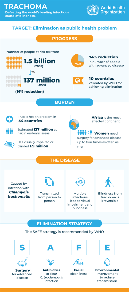 Trachoma: Defeating the world's leading infectious cause of blindness