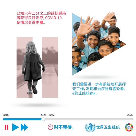 已知只有三分之二的结核感染者获得良好治疗